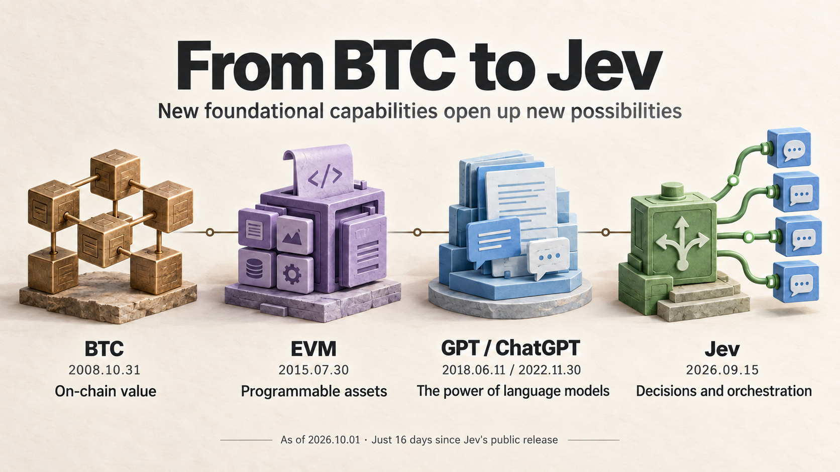Illustrated milestones from BTC and EVM to GPT, ChatGPT, and Jev, ending with a decision node connected to several language-model workers.