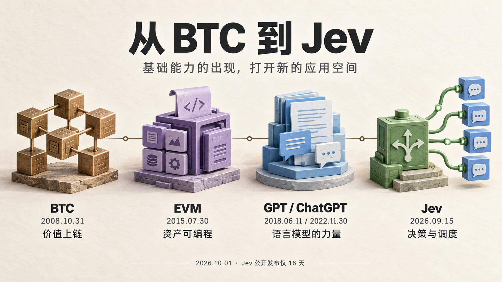 四个插画节点连接 BTC、EVM、GPT 与 ChatGPT，以及 Jev 的决策路由。