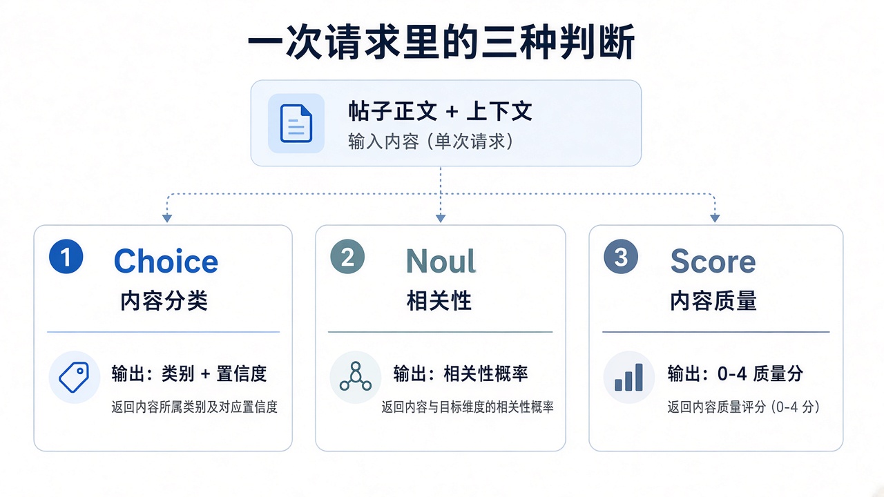 帖子正文和上下文进入同一次请求，Choice 返回类别及置信度，Noul 返回相关性概率，Score 返回 0–4 的质量分。