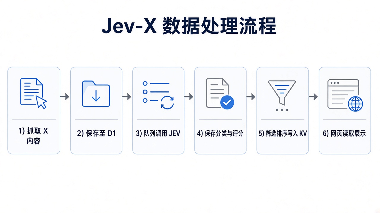 Jev-X 的六步数据流程：抓取 X 内容、保存至 D1、队列调用 JEV、保存分类与评分、筛选排序写入 KV、网页读取展示。